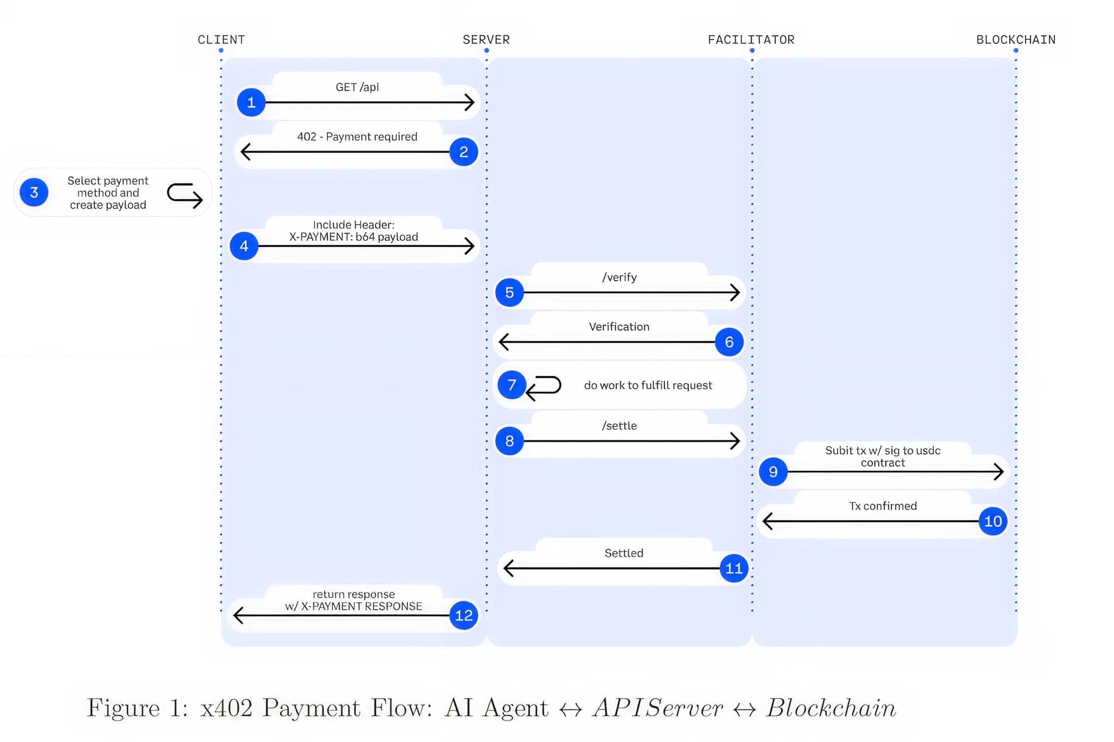 x402 Payment Flow: AI Agent ↔ API Server ↔ Blockchain