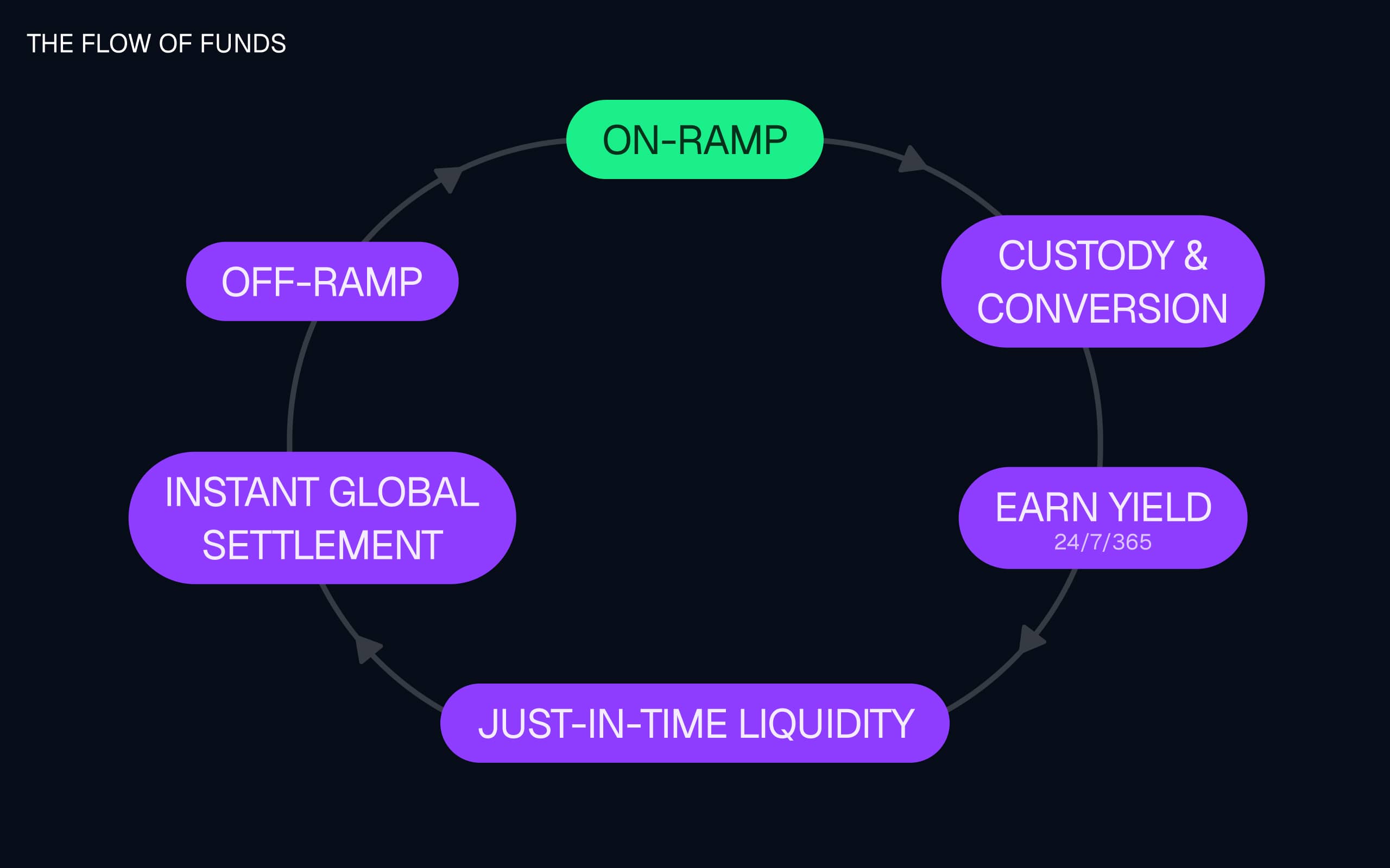 The flow of funds: On-Ramp, Custody & Conversion, Earn Yield 24/7/365, Just-in-Time Liquidity, Instant Global Settlement, Off-Ramp